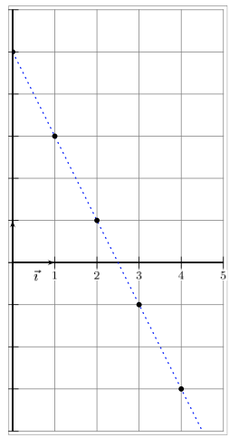 représentation graphique d'une suite