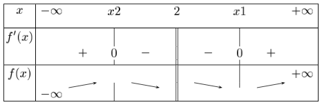 tableau des variations de la fonction