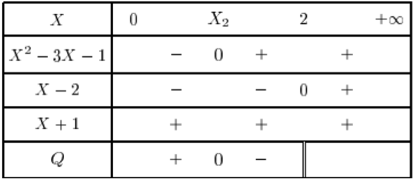 tableau de signe et exponentielle