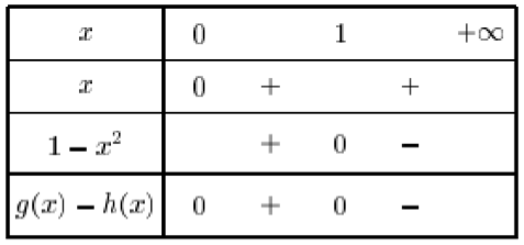 tableau de signes et positions relatives