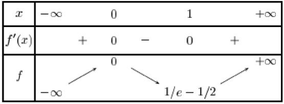 tableau de variations