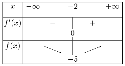 tableau de variations