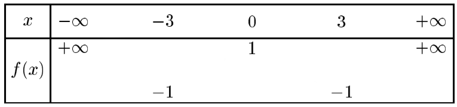 tableau de variations d'une fonction