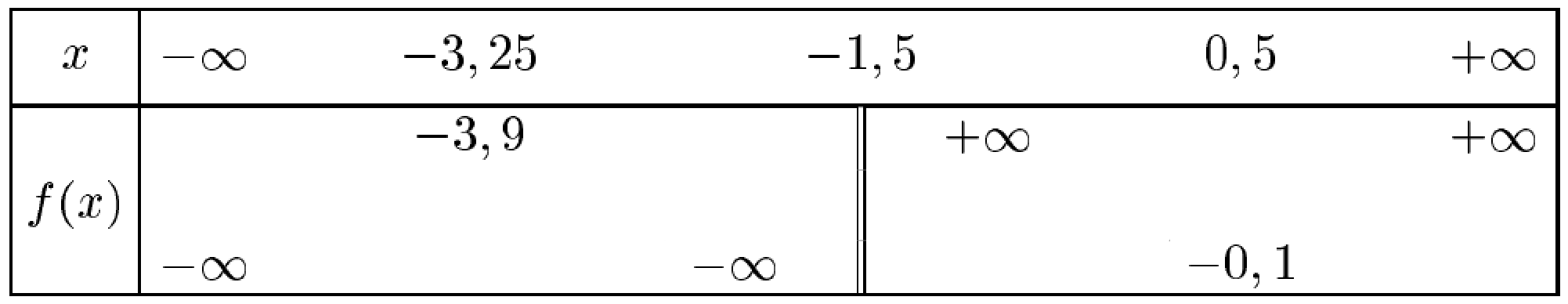 tableau de variations