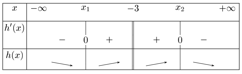 tableau de variations