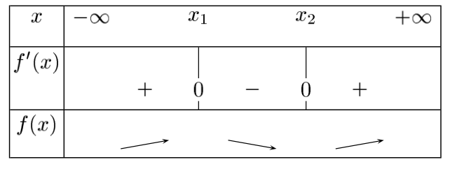 tableau de variations