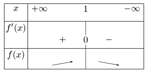 tableau de variations