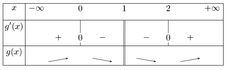 tableau de variations